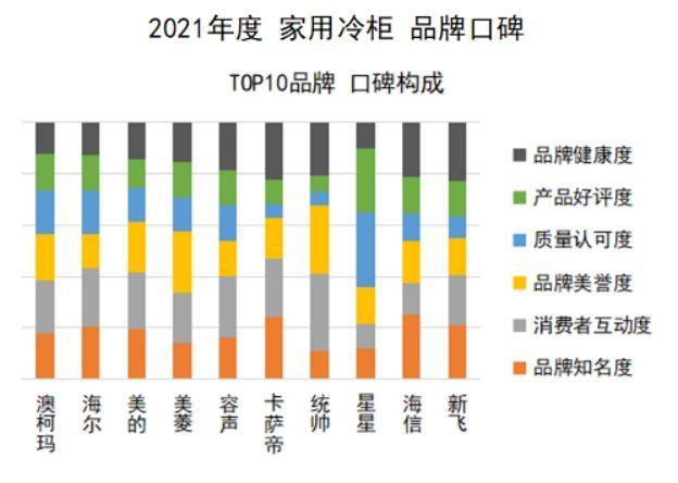 中国冷柜品牌十大排名（2021家用冷柜品牌口碑出炉）(9)