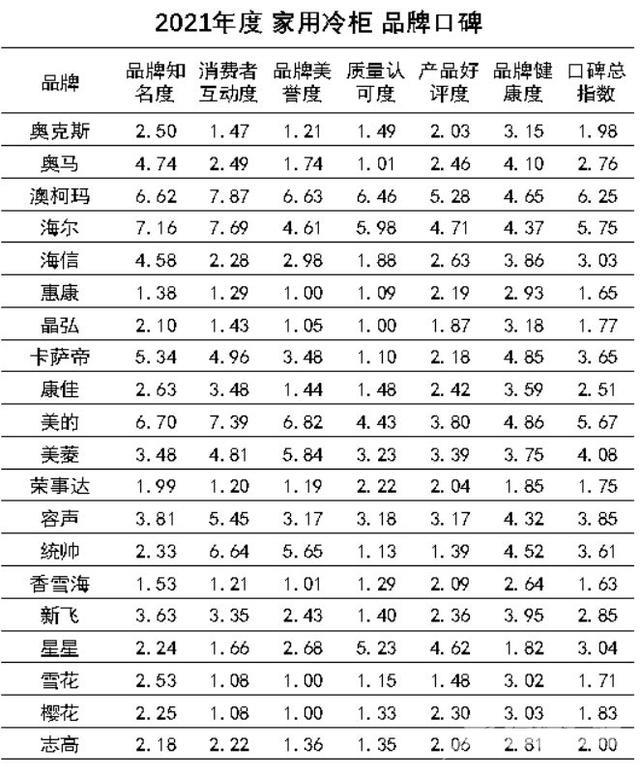 中国冷柜品牌十大排名（2021家用冷柜品牌口碑出炉）(10)