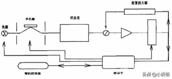 紫外分光光度计的原理（紫外分光光度计的使用方法和步骤）(4)