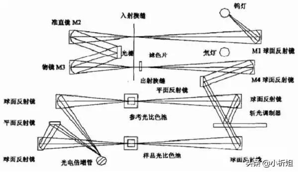 紫外分光光度计的原理（紫外分光光度计的使用方法和步骤）(3)