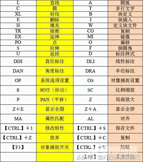 cad快捷键怎么调出来（CAD常用快捷键命令大全在手）(1)