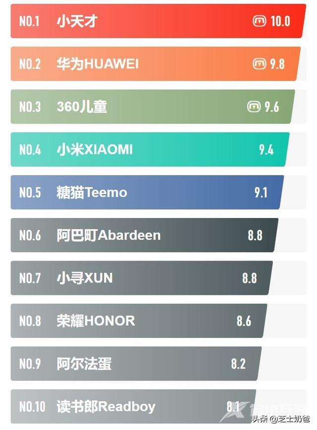 儿童手表排行榜前十名（电话手表哪个牌子比较好儿童）(11)