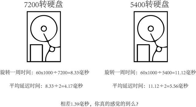 笔记本硬盘5400转和7200转区别（硬盘7200转和5400转哪个耐用）(6)