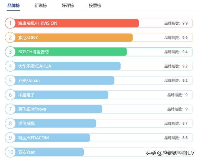 监控摄像头哪个品牌的好（监控摄像机十大品牌排行榜）(1)