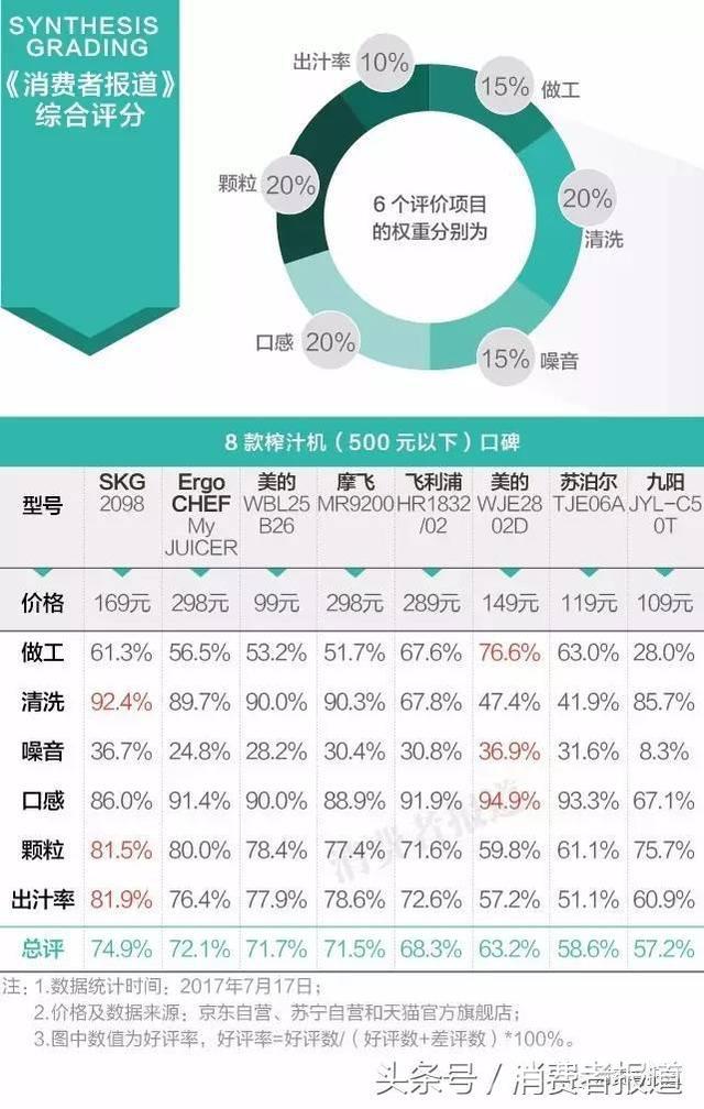 榨汁机什么牌子的质量最好（12款榨汁机口碑排行）(2)