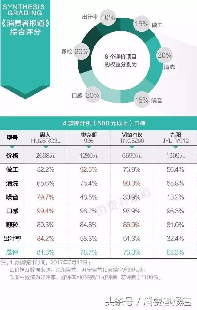 榨汁机什么牌子的质量最好（12款榨汁机口碑排行）(14)