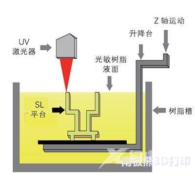 3d打印dlp是什么意思（sla打印技术与dlp打印技术比较）(1)