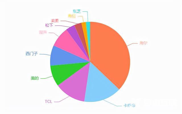 冰箱哪个品牌的好（分享6个选购 冰箱要点）(1)