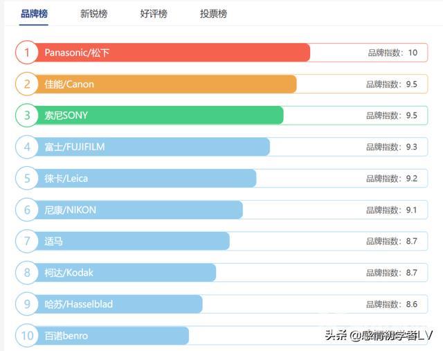 数码相机排名前十的有哪些（2021单反数码相机十大品牌排行榜）(1)