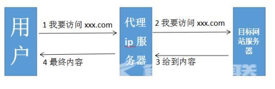 代理ip地址是什么意思（如何选择适合的代理ip）(2)