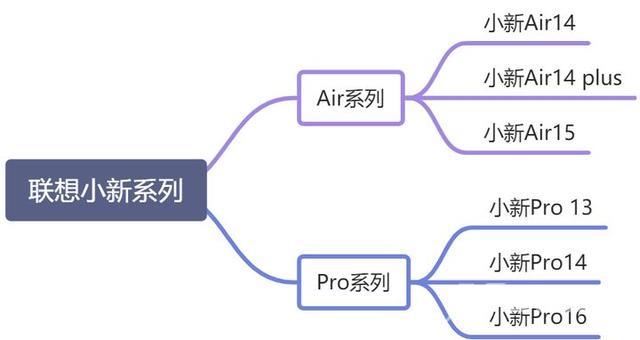 联想笔记本怎么选（联想小新哪款笔记本性价比高）(1)