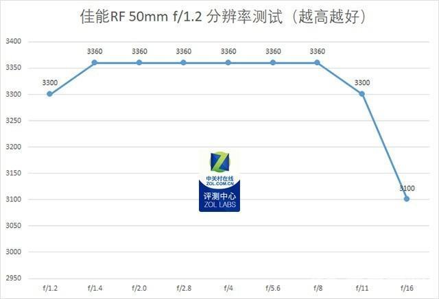 佳能50mm定焦镜头1.2怎么样（佳能50mm镜头哪支最值得入手）(9)