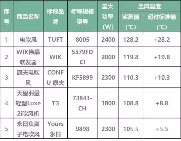吹风机的牌子有哪些（官方检测22款最热门电吹风）(5)