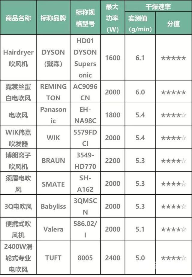 吹风机的牌子有哪些（官方检测22款最热门电吹风）(12)