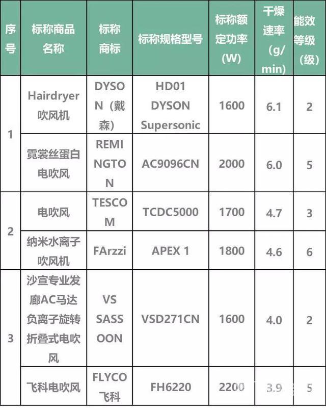 吹风机的牌子有哪些（官方检测22款最热门电吹风）(15)