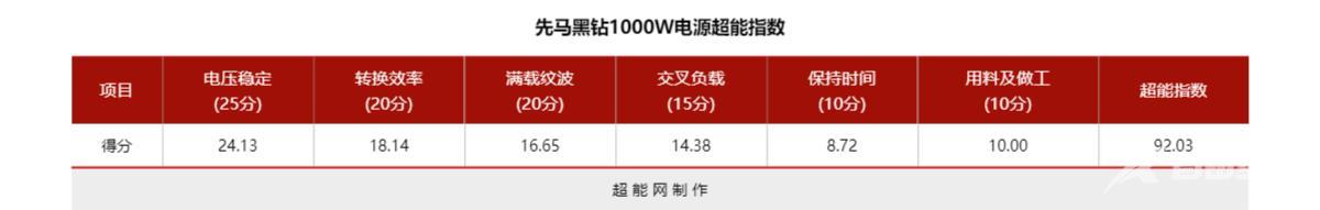 先马1000w金牌电源怎么样（先马黑钻电源属于什么档次）(33)