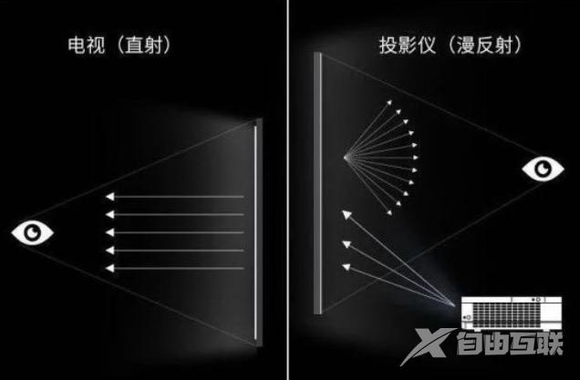 投影仪和电视哪个更适合家庭用（电视和投影仪哪个对眼睛好）(2)