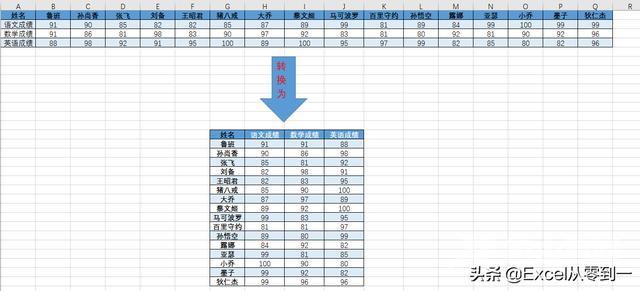 如何excel行列转换（3种转换excel行列位置的方法）(1)