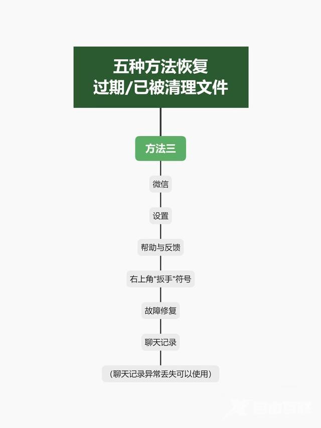 如何恢复过期或已被清理的文件（微信5种方法恢复过期/已被清理文件）(4)