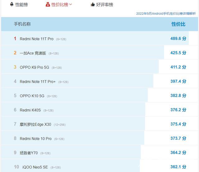 手机性价比排行榜前十名（性价比高的安卓手机哪款最好）(1)