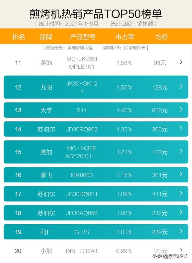 电饼铛的种类及价格（电饼铛怎样选择购买）(6)