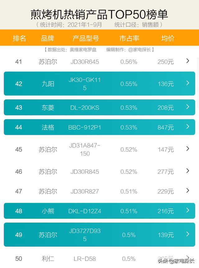 电饼铛的种类及价格（电饼铛怎样选择购买）(9)