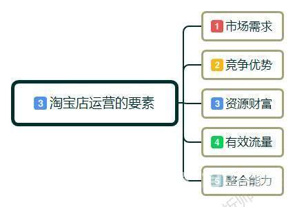 怎么开淘宝网店新手入门（淘宝新手开店运营操作技巧）(2)