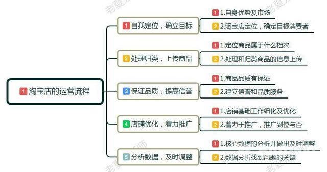 怎么开淘宝网店新手入门（淘宝新手开店运营操作技巧）(4)