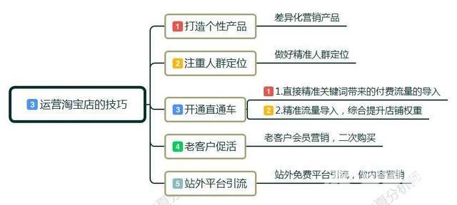 怎么开淘宝网店新手入门（淘宝新手开店运营操作技巧）(6)