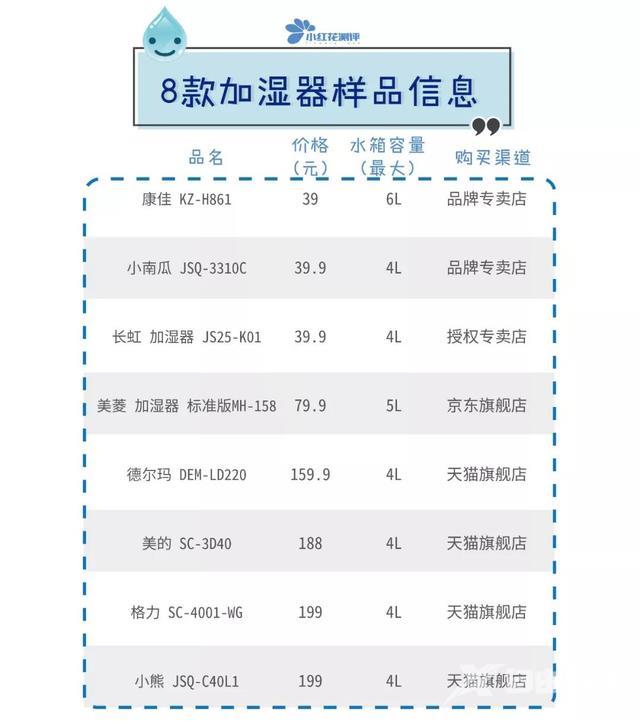 家用加湿器什么品牌的比较好（8款家用加湿器对比测评）(3)