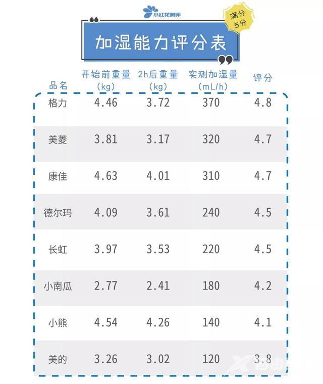 家用加湿器什么品牌的比较好（8款家用加湿器对比测评）(16)