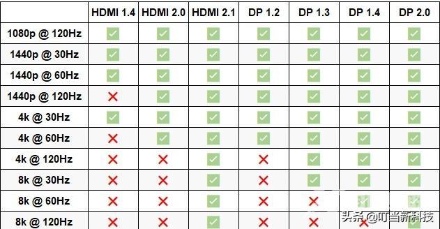 hdmi线和dp线哪个好（HDMI和DP接口差别到底在哪里）(9)