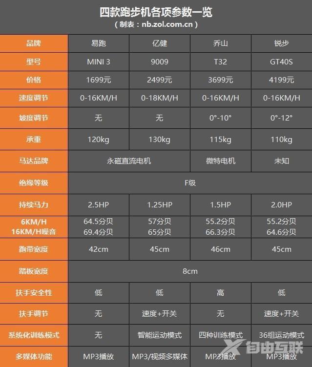 折叠跑步机哪个牌子好（四款主流价位跑步机横评）(3)