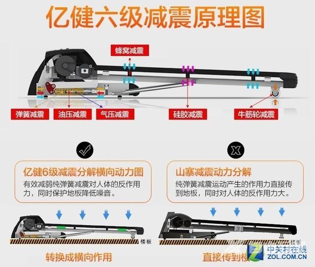 折叠跑步机哪个牌子好（四款主流价位跑步机横评）(39)