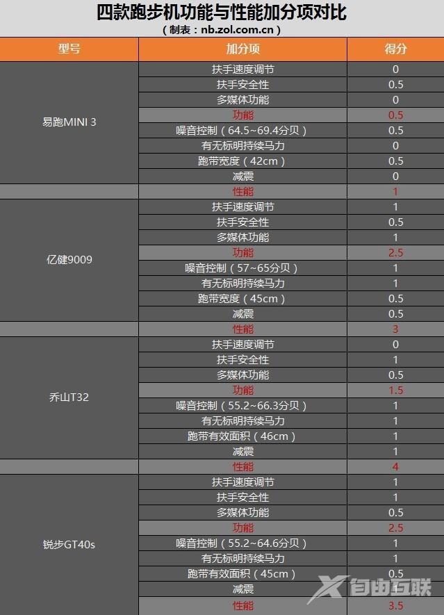 折叠跑步机哪个牌子好（四款主流价位跑步机横评）(50)