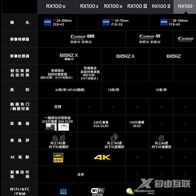 索尼rx100m6参数配置（索尼RX100 M6测试与解析）(1)