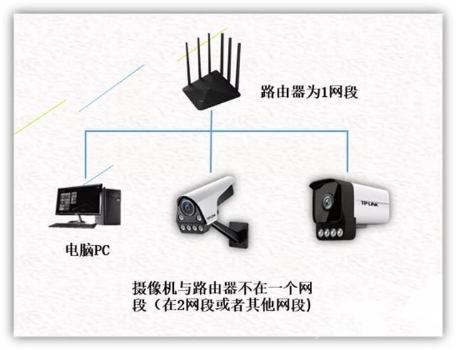 路由器如何修改ip地址（摄像头上的ip地址怎样设置）(3)