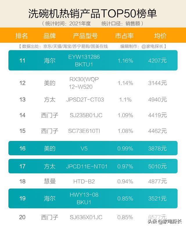 哪款洗碗机好用性价比高（洗碗机哪个品牌好价格又实惠）(6)