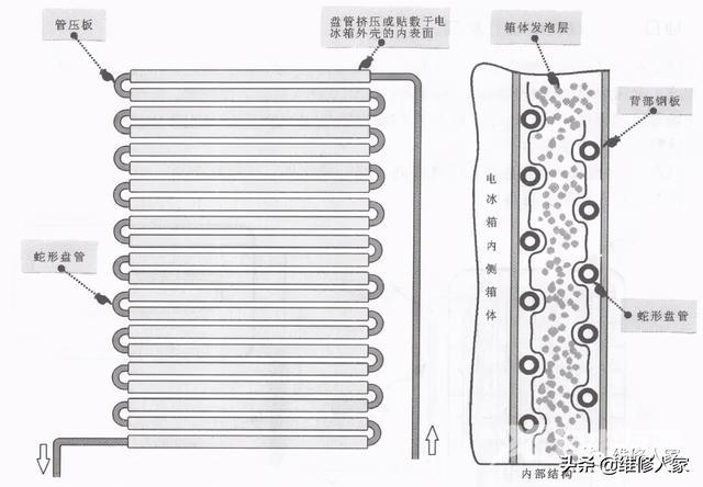 冷凝器的作用及原理图（电冰箱冷凝器的结构及原理知识）(4)