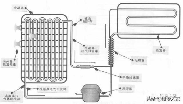 冷凝器的作用及原理图（电冰箱冷凝器的结构及原理知识）(6)