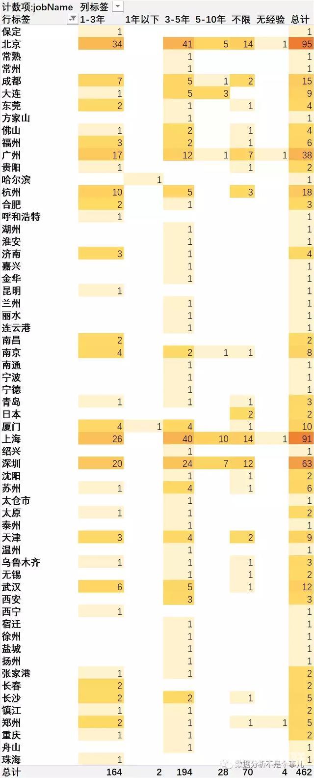 excel数据分析教程（如何用Excel做一次完整的数据分析）(8)