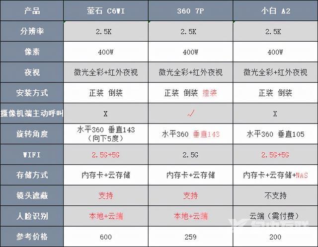 摄像手表哪个牌子的好（三款智能摄像头对比评测）(2)