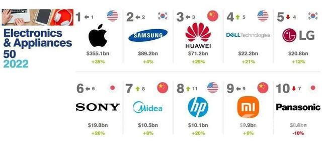 十大品牌家电有哪些（2022全球十大电子家电品牌）(4)