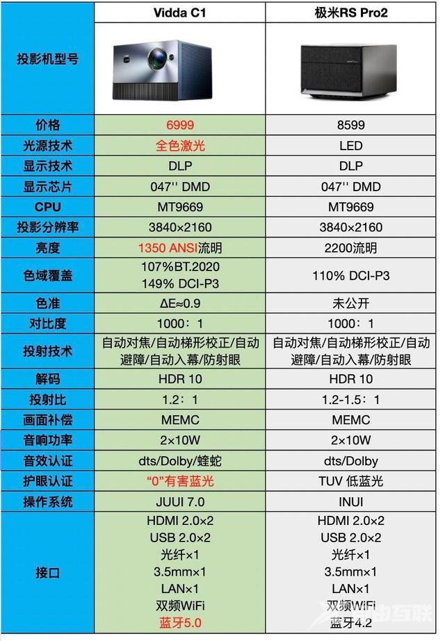 家用投影仪怎么选择（谁才是家用投影仪的内卷王）(2)