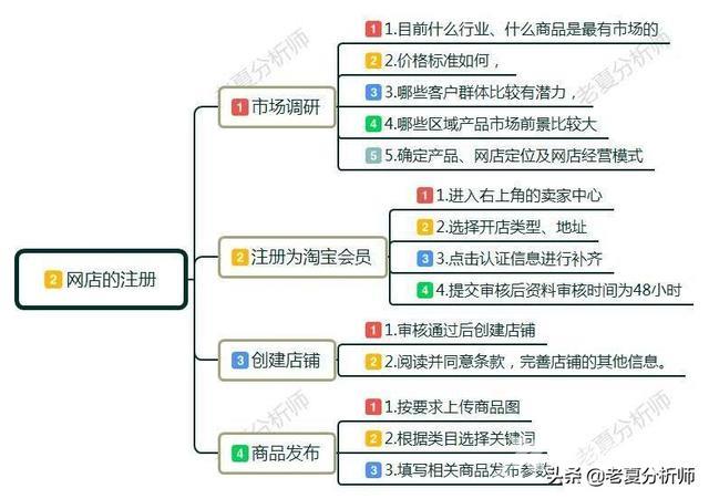 怎么在淘宝上开网店流程（新手开网店详细步骤及注意事项）(5)