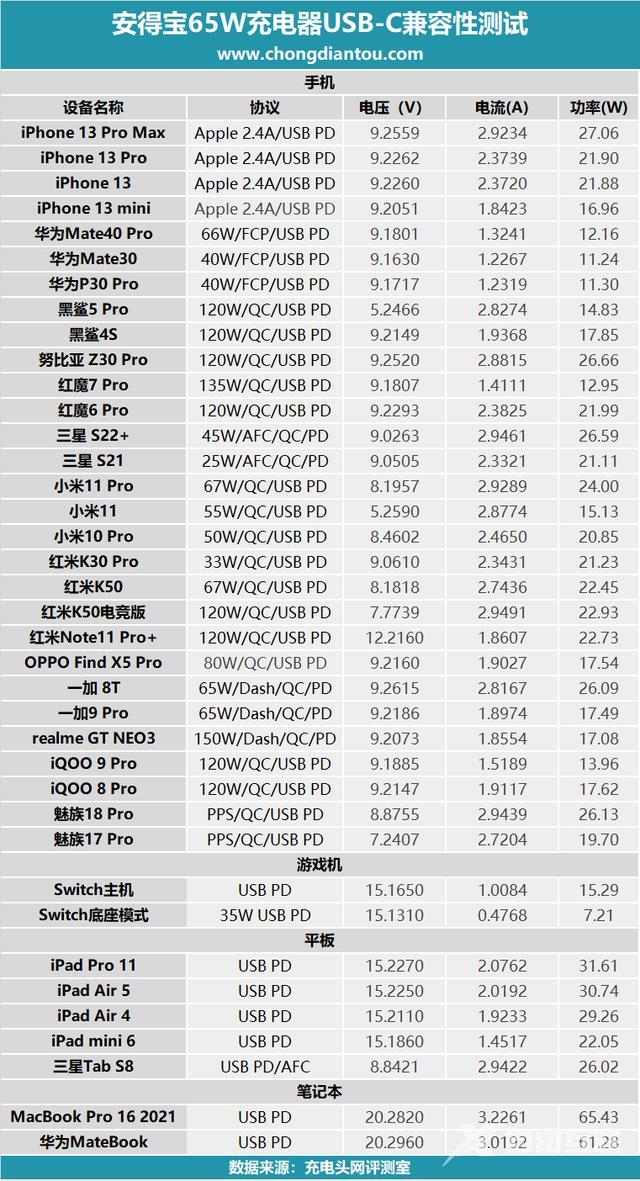 极速充电器快充哪个快（安得宝 65W充电器评测）(22)