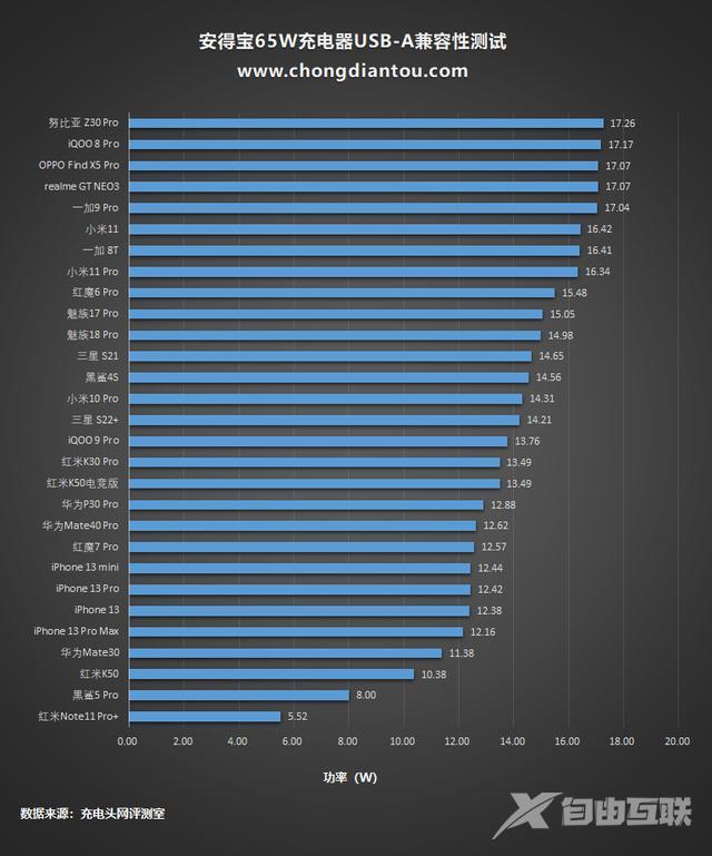 极速充电器快充哪个快（安得宝 65W充电器评测）(26)