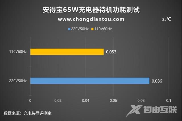 极速充电器快充哪个快（安得宝 65W充电器评测）(30)