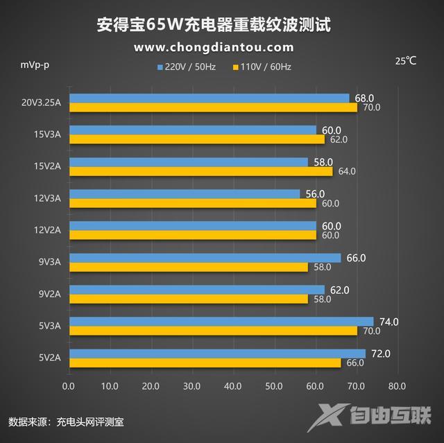 极速充电器快充哪个快（安得宝 65W充电器评测）(33)