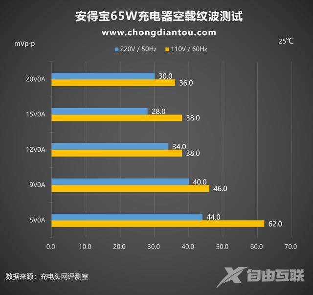 极速充电器快充哪个快（安得宝 65W充电器评测）(32)